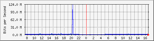 ht1-9300_gigabitethernet7_0_43 Traffic Graph