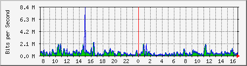 ht1-9300_gigabitethernet7_0_44 Traffic Graph