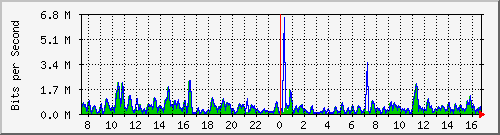 ht1-9300_gigabitethernet7_0_45 Traffic Graph