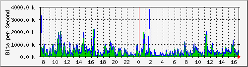 ht1-9300_gigabitethernet7_0_46 Traffic Graph