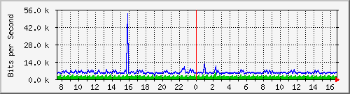 ht1-9300_gigabitethernet7_0_47 Traffic Graph