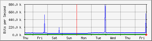 week