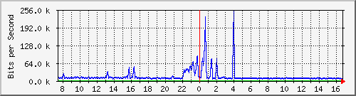 ht1-9300_gigabitethernet7_0_8 Traffic Graph