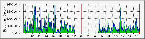 ht1-9300_gigabitethernet7_0_9 Traffic Graph
