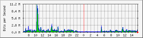 ht1-9300_gigabitethernet8_0_1 Traffic Graph