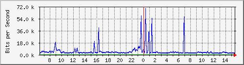 ht1-9300_gigabitethernet8_0_11 Traffic Graph