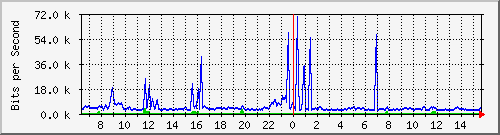 ht1-9300_gigabitethernet8_0_12 Traffic Graph