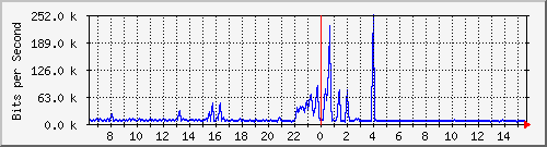 ht1-9300_gigabitethernet8_0_14 Traffic Graph