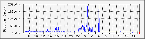 ht1-9300_gigabitethernet8_0_26 Traffic Graph