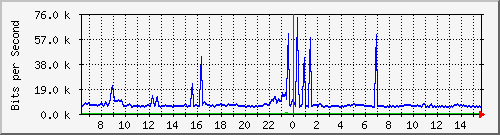 ht1-9300_gigabitethernet8_0_27 Traffic Graph