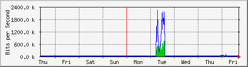 week