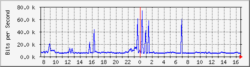 ht1-9300_gigabitethernet8_0_35 Traffic Graph