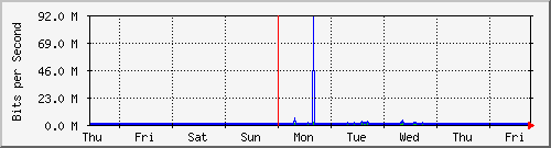 week