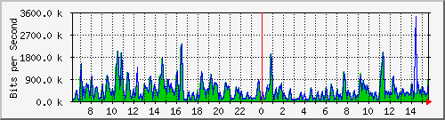ht1-9300_gigabitethernet8_0_36 Traffic Graph
