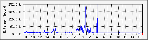 ht1-9300_gigabitethernet8_0_38 Traffic Graph
