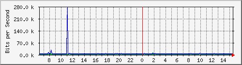 ht1-9300_gigabitethernet8_0_42 Traffic Graph