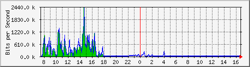 ht1-9300_gigabitethernet8_0_5 Traffic Graph