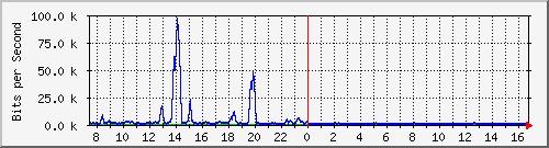 ht1-9300_gigabitethernet8_0_6 Traffic Graph