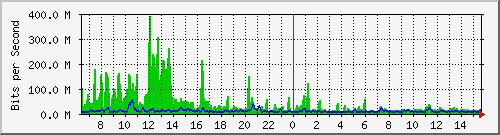 ht1-9300_port-channel1 Traffic Graph
