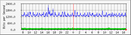 ht1-9300_port-channel9 Traffic Graph