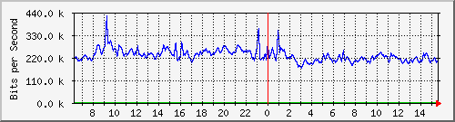 ht1-9300_tengigabitethernet1_0_38 Traffic Graph