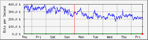 week