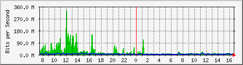 ht1-9300_twentyfivegige1_1_1 Traffic Graph