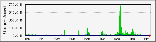 week