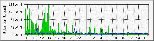 ht1-9300_twentyfivegige8_1_1 Traffic Graph