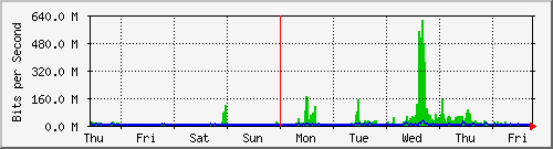 week