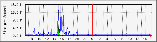 ht1-9300_twogigabitethernet1_0_1 Traffic Graph