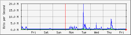 week