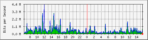 ht1-9300_twogigabitethernet1_0_10 Traffic Graph