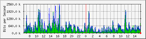 ht1-9300_twogigabitethernet1_0_11 Traffic Graph