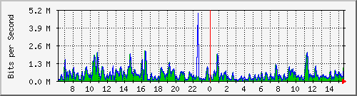 ht1-9300_twogigabitethernet1_0_16 Traffic Graph
