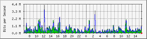 ht1-9300_twogigabitethernet1_0_20 Traffic Graph