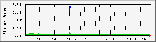 ht1-9300_twogigabitethernet1_0_25 Traffic Graph