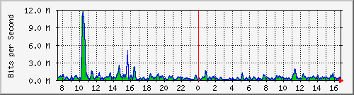 ht1-9300_twogigabitethernet1_0_3 Traffic Graph