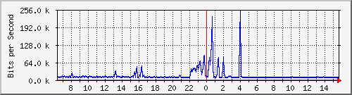 ht1-9300_twogigabitethernet1_0_30 Traffic Graph