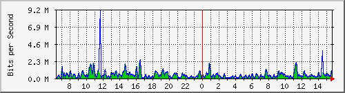 ht1-9300_twogigabitethernet1_0_33 Traffic Graph