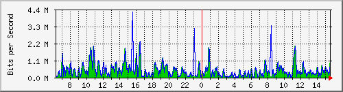 ht1-9300_twogigabitethernet1_0_34 Traffic Graph