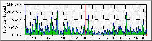 ht1-9300_twogigabitethernet1_0_35 Traffic Graph