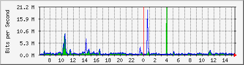 ht1-9300_twogigabitethernet1_0_36 Traffic Graph
