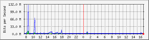 ht1-9300_twogigabitethernet1_0_5 Traffic Graph