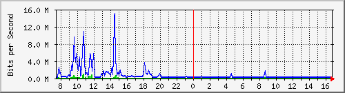 ht1-9300_twogigabitethernet1_0_6 Traffic Graph