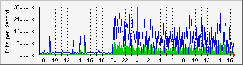 ht1-9300_vlan434 Traffic Graph