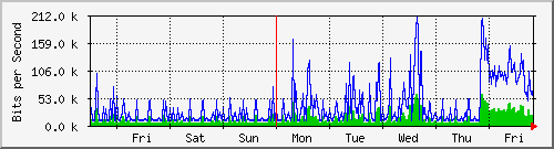 week