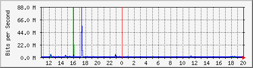 ht1119-9200_gi1_0_1 Traffic Graph