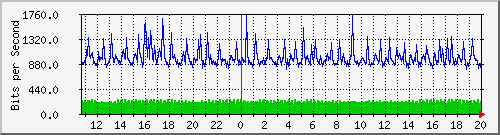ht1119-9200_gi1_0_12 Traffic Graph