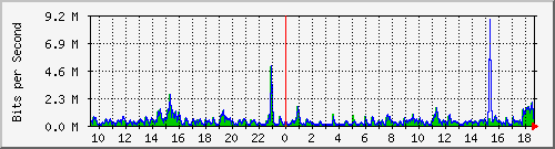ht1119-9200_gi1_0_13 Traffic Graph
